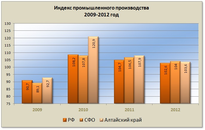 Doc22.ru Алтайский край. Индекс промышленного производства 2009-2012 год