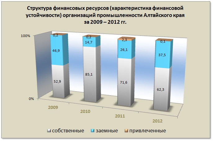 Doc22.ru Структура финансовых ресурсов (характеристика финансовой устойчивости) организаций промышленности Алтайского края за 2009 – 2012 гг. 