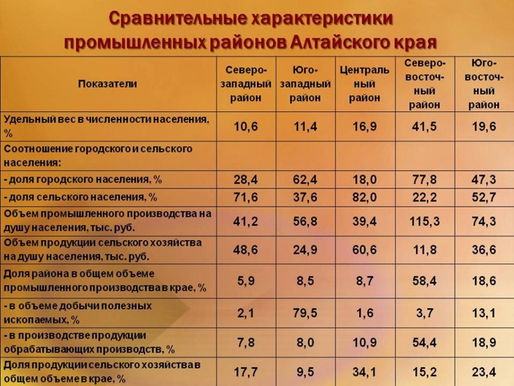 Doc22.ru Сравнительные характеристики промышленных районов Алтайского края