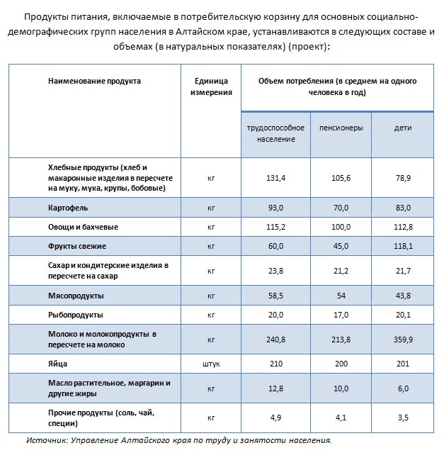 Doc22.ru Продукты питания, включаемые в потребительскую корзину для основных социально-демографических групп населения в Алтайском крае, устанавливаются в следующих составе и объемах (в натуральных показателях) (проект)