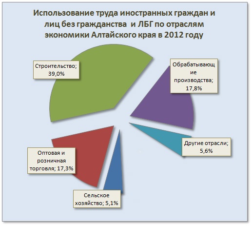 Doc22.ru Использование труда иностранных граждан и лиц без гражданства  и ЛБГ по отраслям экономики Алтайского края в 2012 году