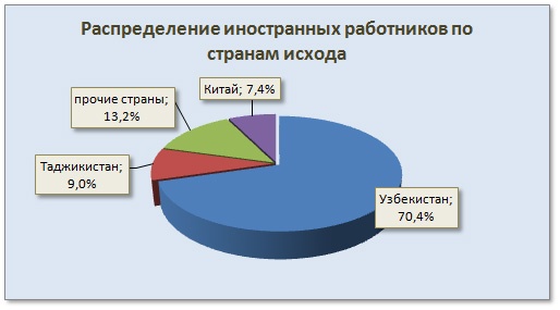 Doc22.ru  Распределение иностранных работников по странам исхода