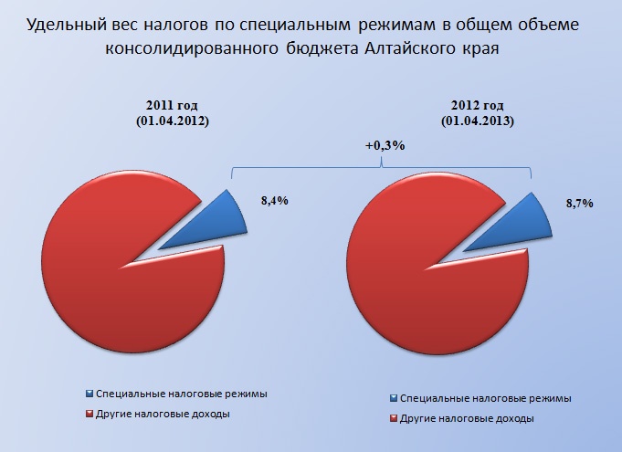 Doc22.ru Удельный вес налогов по специальным режимам в общем объеме консолидированного бюджета Алтайского края 