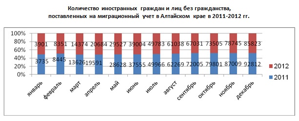 Количество иностранных граждан и лиц без гражданства,поставленных на миграционный учет в Алтайском крае в 2011-2012 гг.