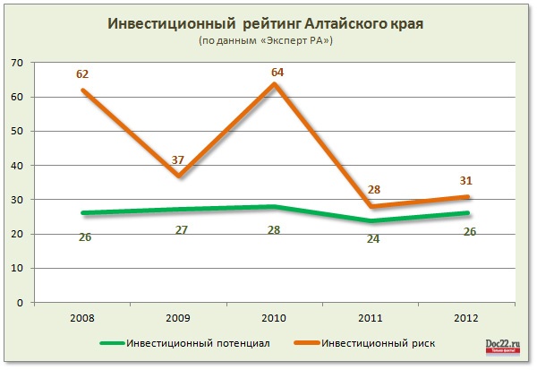 Инвестиционный  рейтинг Алтайского края (по данным «Эксперт РА»)
