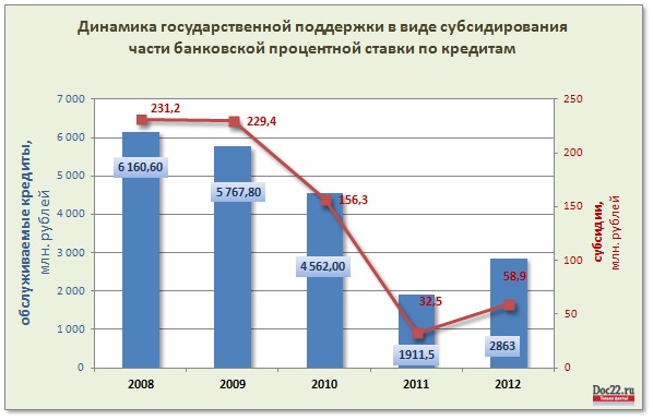Doc22.ru Динамика государственной поддержки в виде субсидирования части банковской процентной ставки по кредитам