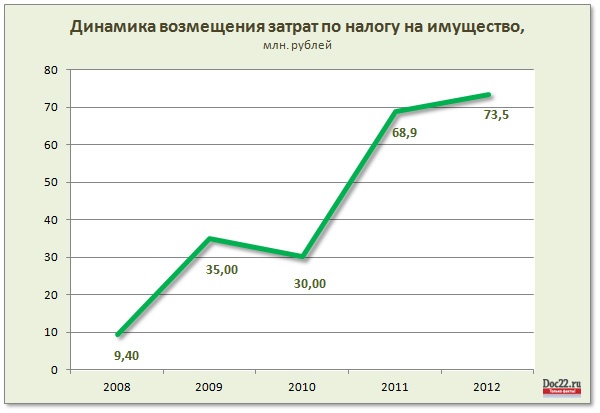 Doc22.ru. Динамика возмещения затрат по налогу на имущество, млн. рублей