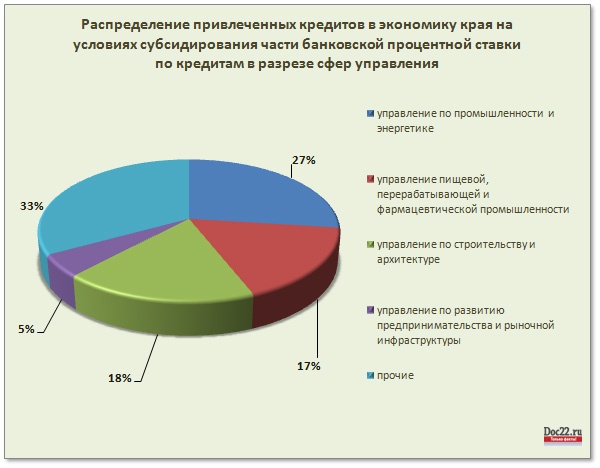 Doc22.ru Распределение привлеченных кредитов в экономику края на условиях субсидирования части банковской процентной ставки по кредитам в разрезе сфер управления