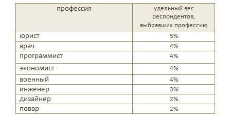 Doc22.ru Рейтинг профессиональных предпочтений
