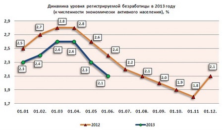 Doc22.ru Алтайский край. Динамика уровня регистрируемой безработицы в 2013 году