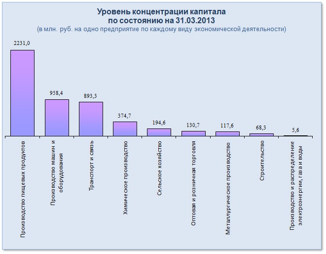 Уровень концентрации капитала по состоянию на 31.03.2013 (в млн. руб. на одно предприятие по каждому виду экономической деятельности)
