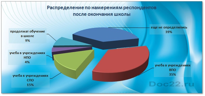 Doc22.ru Распределение по намерениям респондентов после окончания школы