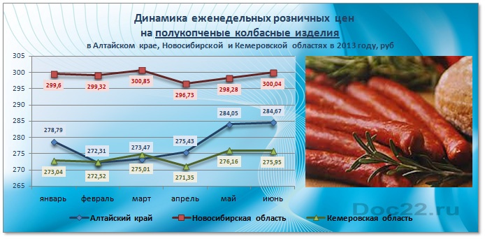 Doc22.ru   Динамика еженедельных розничных цен на полукопченые колбасные изделия в Алтайском крае, Новосибирской и Кемеровской областях в 2013 году, руб 