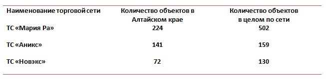 Источник: Управление Алтайского края по развитию предпринимательства и рыночной инфраструктуры. Данные на 1 января 2013 года.