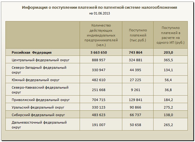 Doc22.ru Информация о поступлении платежей по патентной системе налогообложения на 01.06.2013