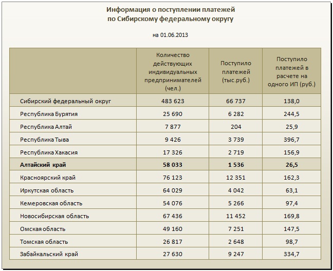 Doc22.ru Информация о поступлении платежей по патентной системе налогообложения по Сибирскому федеральному округу на 01.06.2013