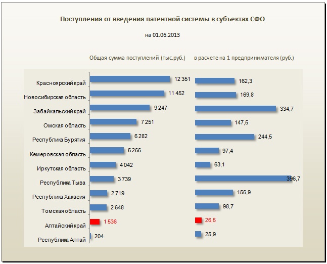 Doc22.ru Поступления от введения патентной системы в субъектах СФО на 01.06.2013