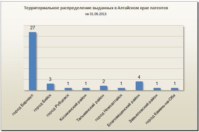 Doc22.ru Территориальное распределение выданных в Алтайском крае патентов на 01.06.2013