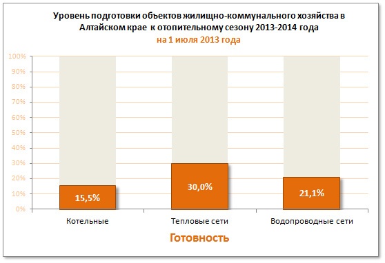 Doc22.ru Уровень подготовки объектов жилищно-коммунального хозяйства в Алтайском крае  к отопительному сезону 2013-2014 года. Данные на 1 июля 2013 года 
