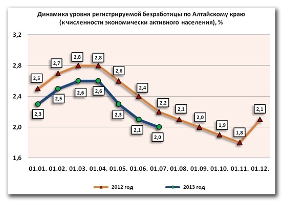 Динамика уровня регистрируемой безработицы по Алтайскому краю (к численности экономически активного населения), %