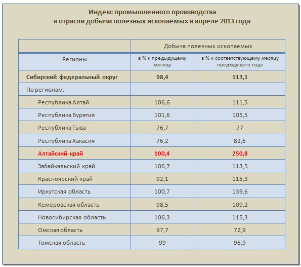 Doc22.ru Индекс промышленного производства в СФО в отрасли добычи полезных ископаемых в апреле 2013 года 