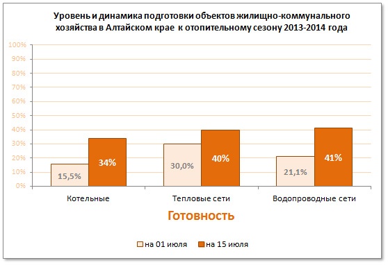 Doc22.ru Уровень и динамика подготовки объектов жилищно-коммунального хозяйства в Алтайском крае  к отопительному сезону 2013-2014 года  