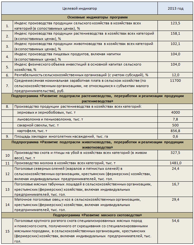некоторые целевые индикаторы реализации Госпрограммы и долгосрочной целевой программы «Развитие сельского хозяйства Алтайского края» на 2013-2020 годы, которые планируется достичь в текущем году
