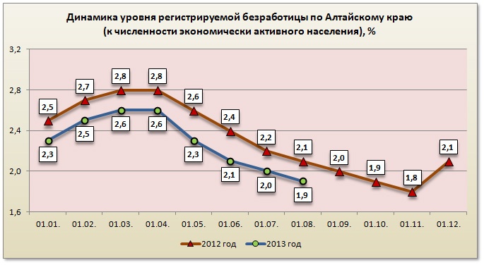 Doc22.ru Динамика уровня регистрируемой безработицы по Алтайскому краю (к численности экономически активного населения), % 