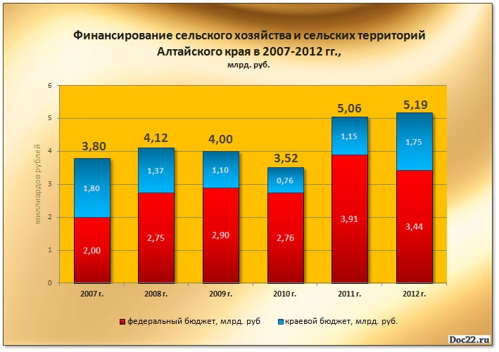 Doc22.ru Финансирование сельского хозяйства и сельских территорий Алтайского края в 2007-2012 гг.,  млрд. руб. 