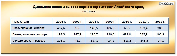 Doc22.ru Динамика ввоза и вывоза зерна с территории Алтайского края