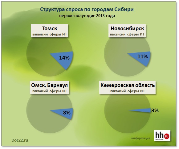 Doc22.ru Структура спроса по городам Сибири вакансий в сфере IT. 2013