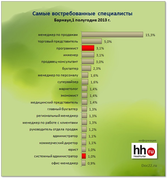 Doc22.ru Самые востребованные специалисты на рынке труда. Барнаул. 1 полугодие 2013. 