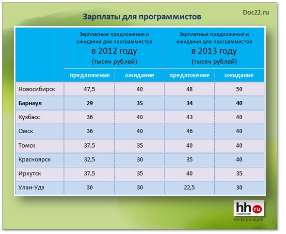 Doc22.ru Зарплатные ожидания и предложения в 2012 году и 2013 году по городам Сибири.