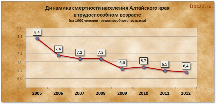 Doc22.ru Динамика смертности населения Алтайского края в трудоспособном возрасте