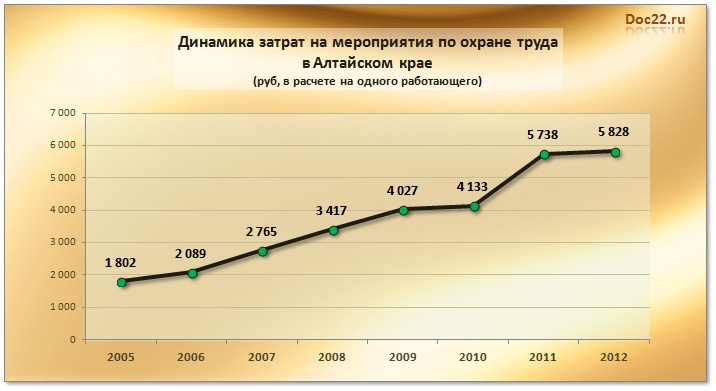 Doc22.ru Динамика затрат на мероприятия по охране труда в Алтайском крае (руб, в расчете на одного работающего) 