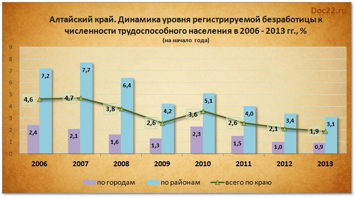 Doc22.ru Алтайский край. Динамика уровня регистрируемой безработицы к численности трудоспособного населения в 2006 - 2013 гг., % 