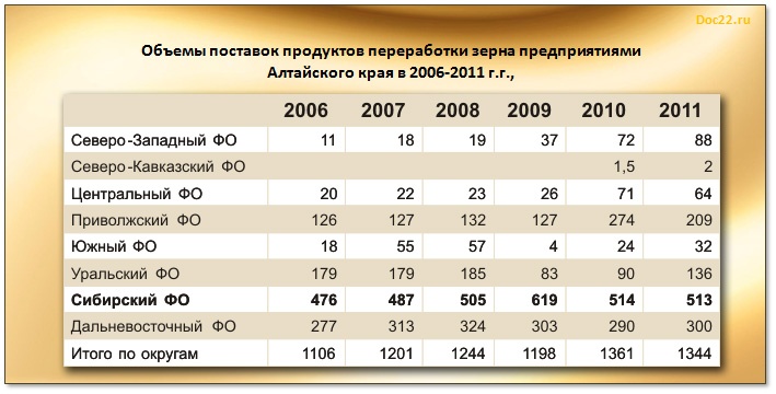 Doc22.ru Объемы поставок продуктов переработки зерна предприятиями Алтайского края в 2006-2011 г.г., тыс. тонн