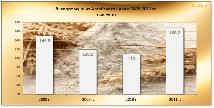 Doc22.ru Экспорт муки из Алтайского края в 2008-2011 г.г., тыс. тонн