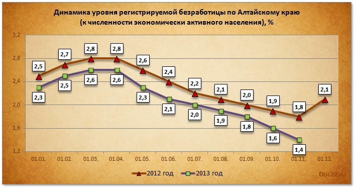 По данным Управления по труду и занятости Алтайского края, уровень зарегистрированной безработицы на 1 ноября 2013 года составил 1,4% от численности экономически активного населения. Это на 0,4 процентного пункта ниже, чем на соответствующую дату прошлого года (на 01.11.2012 – 1,8%).
