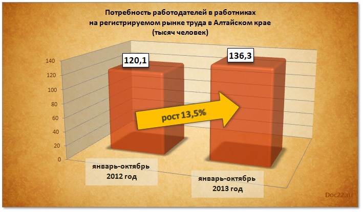 На регистрируемом рынке труда Алтайского края в январе-октябре 2013 года по сравнению с соответствующим периодом 2012 года потребность работодателей в работниках увеличилась на 13,5% и составила 136,3 тыс. человек (в январе-октябре 2012 года – 120,1 тыс. человек). 