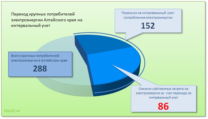 Doc22.ru Переход крупных потребителей электроэнергии Алтайского края на интервальный учет 
