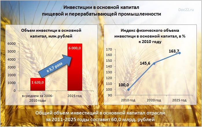 Doc22.ru Инвестиции в основной капитал  пищевой и перерабатывающей промышленности Алтайского края