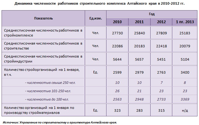 Динамика численности работников строительного комплекса Алтайского края в 2010-2012 гг.