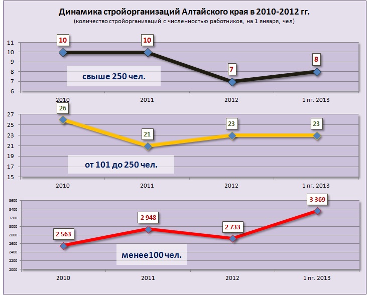 Doc22.ru Динамика стройорганизаций Алтайского края в 2010-2012 гг. (количество стройоганизаций с численностью работников, на 1 января, чел) 