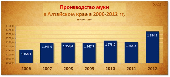 Doc22.ru Производство муки в Алтайском крае в 2006-2012 гг, тысяч тонн  