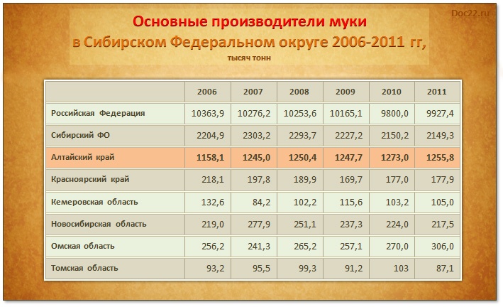 Doc22/ru Основные производители муки  в Сибирском Федеральном округе 2006-2011 гг, тысяч тонн  