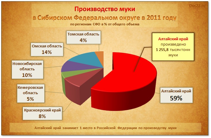 Doc22.ru Производство муки  в Сибирском Федеральном округе в 2011 году по регионам СФО в % от общего объема  