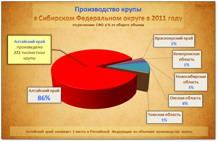 Doc22.ru Производство крупы  в Сибирском Федеральном округе в 2011 году по регионам СФО в % от общего объема  