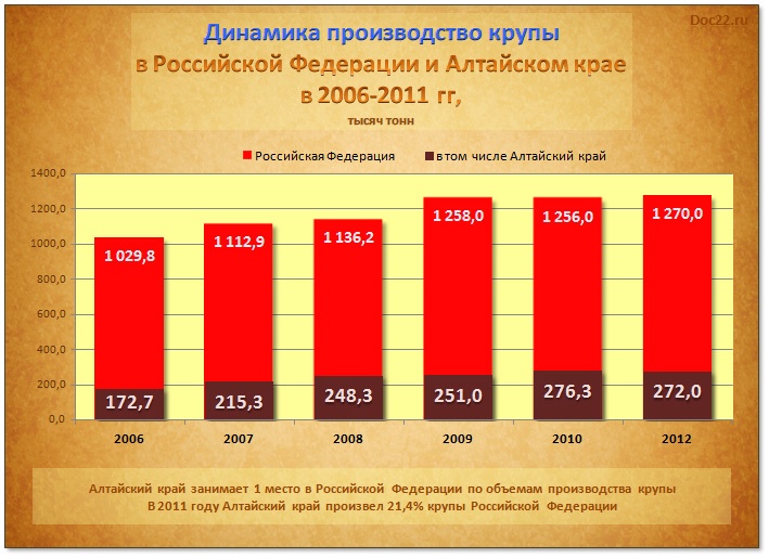 Doc22.ru Динамика производство крупы  в Российской Федерации и Алтайском крае  в 2006-2011 гг, тысяч тонн  