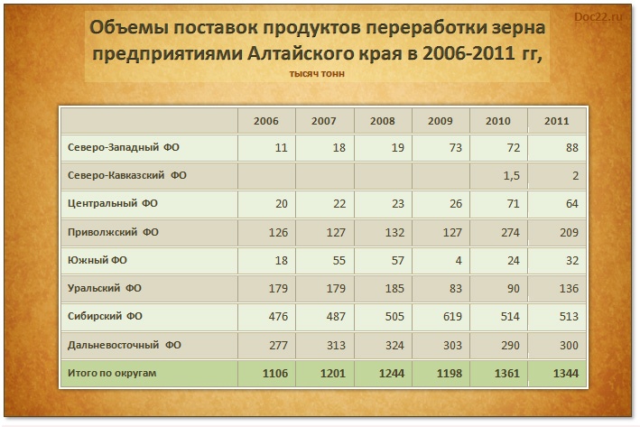Doc22.ru Объемы поставок продуктов переработки зерна предприятиями Алтайского края в 2006-2011 гг, тысяч тонн  
